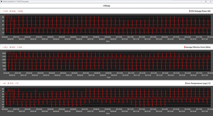 Metriche della CPU durante il ciclo di Cinebench R15