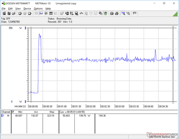 Prime95+FurMark iniziato a 20s. Il consumo salta a 323 W prima di scendere rapidamente e stabilizzarsi a circa 200 W