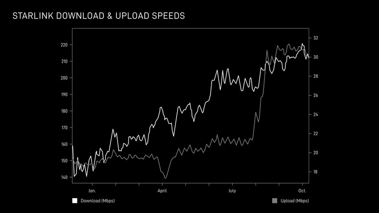 Le velocità di download e upload di Starlink aumentano nel 2025. (Fonte: SpaceX)