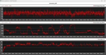Metriche della CPU durante lo stress test con Prime95
