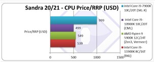 Prezzo della CPU. (Fonte immagine: SiSoftware)