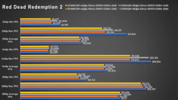 Intel Core i7-13700K Red Dead Redemption (immagine via Bilibili)