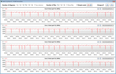 Velocità di clock della CPU durante il loop CB15 (high performance)