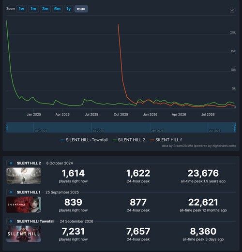Vengono mostrati i dati relativi al numero di giocatori su Steam per i giochi della serie Silent Hill