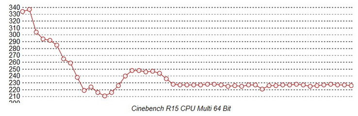 Cinebench Loop Surface Pro Core i7: raffreddamento a ventola