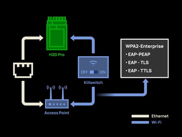 Opzioni di connessione di rete disponibili su H2D Pro. (Fonte: Bambu Lab)