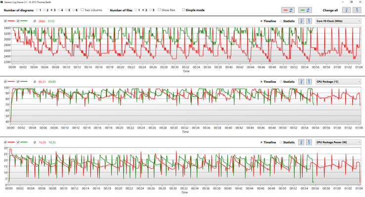 Cinebench R15 multicore loop (rosso: standard, verde: undervolt)