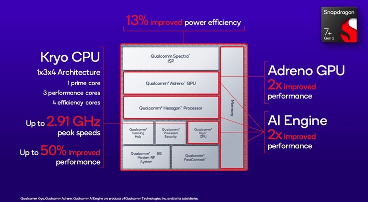 (Fonte: Qualcomm)