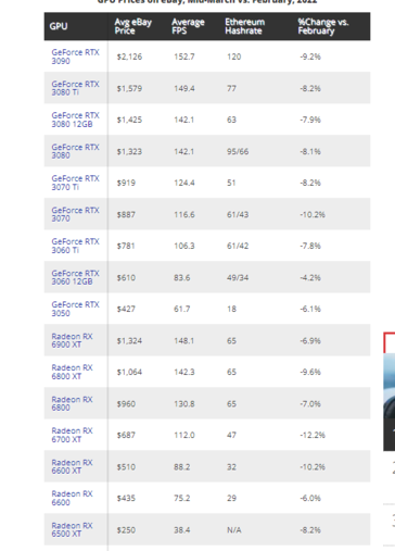 Analisi dei prezzi di eBay per le GPU della generazione attuale. (Fonte: Tom's Hardware)