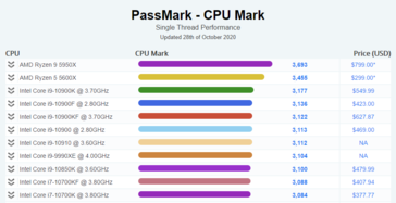 AMD Ryzen 9 5950X vs Intel Core i9-10900K punteggio single-thread PassMark. (Fonte: PassMark)