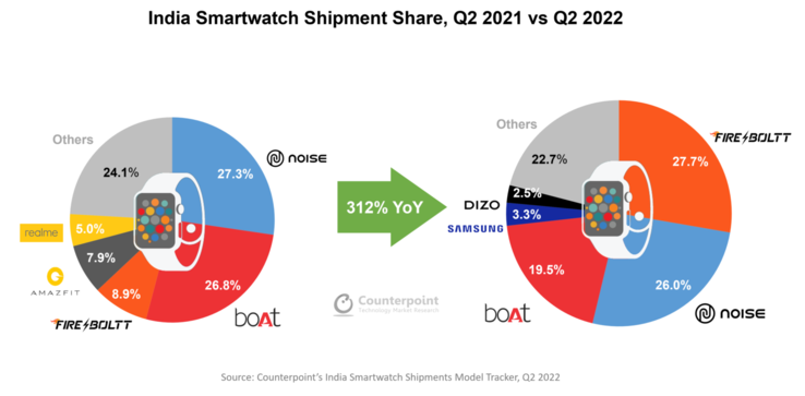 Il mercato indiano degli smartwatch nel 2Q2022 rispetto al 2Q2021. (Fonte: Counterpoint Research)