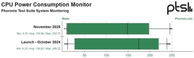 Le ottimizzazioni aiutano a migliorare l'efficienza energetica di Arrow Lake del 15%. (Fonte: Phoronix)