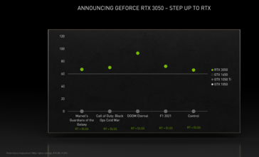 Nvidia GeForce RTX 3050 prestazioni (immagine via Nvidia)