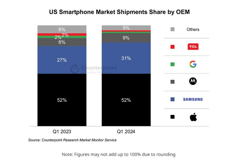 Mercato degli smartphone negli Stati Uniti nel primo trimestre del 2024. (Fonte: Counterpoint Research)
