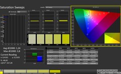 CalMAN: Saturazione del colore (calibrata)