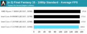 Intel Core i7-11700K - Final Fantasy XV. (Fonte: Anandtech)