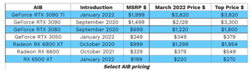 Prezzi AIB per GPU selezionate. (Fonte: Jon Peddie)