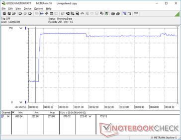 Prime95+FurMark iniziato a 20s. L'adattatore da 230 W viene spinto ai suoi limiti in queste condizioni estreme.