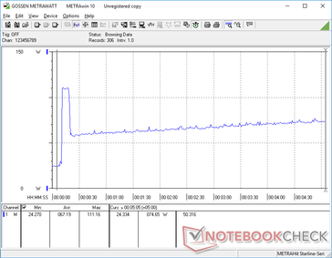 Prime95 iniziato a 10s. Il consumo sale a 111,2 W per circa 10 secondi prima di scendere rapidamente a 55 W. È interessante notare che il consumo aumenta costantemente nel tempo fino a raggiungere il livello di 75 W circa.