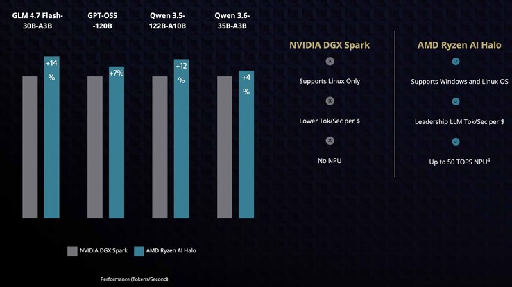 I grafici qui riportati mostrano che il Mini PC Ryzen AI Halo registra un vantaggio compreso tra il 4% e il 12% rispetto all’Nvidia DGX Park in alcuni modelli, quali il GPT OSS Qen 3.5 e il Qen 3.6.