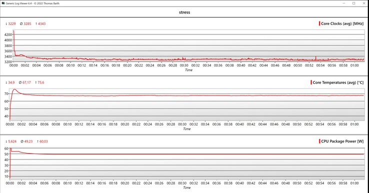 Test di stress sui dati della CPU