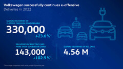 Volkswagen delinea le prestazioni dei veicoli elettrici per il 2022. (Fonte: Volkswagen)