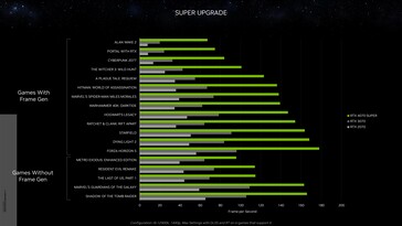 Nvidia GeForce RTX 4070 Super vs RTX 3070 e RTX 2070 a 1440p. (Fonte: Nvidia)