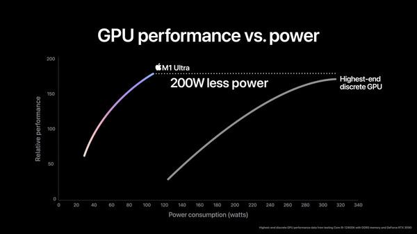 M1 Ultra contro RTX 3090. (Fonte immagine: Apple)