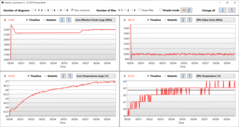 Log dello stress test - la temperatura del SoC non supera i 67 °C