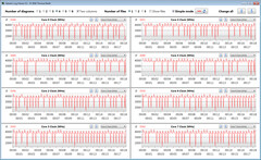 Velocità di clock della CPU durante l'esecuzione del ciclo CB15 (Enthusiast)