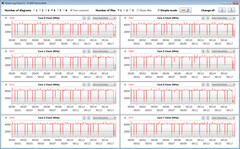 Velocità di clock della CPU durante l'esecuzione del loop CB15 (Overboost)