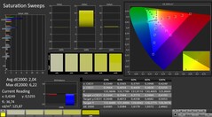 CalMAN: Saturazione (calibrato)