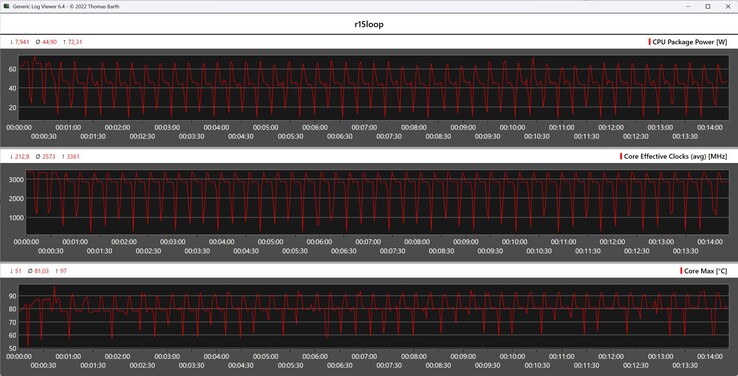 Metriche della CPU durante il ciclo di Cinebench R15
