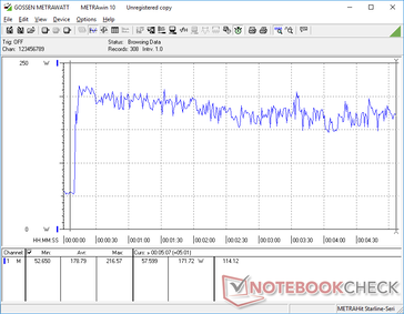 Stress Prime95+FurMark iniziato a 10s. Il consumo raggiunge i 216,6 W con un comportamento erratico in seguito