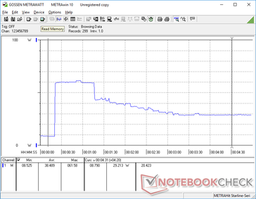 Prime95 iniziato a 20s. Il comportamento di consumo segue il comportamento Turbo Boost che abbiamo notato nella sezione Stress Test.