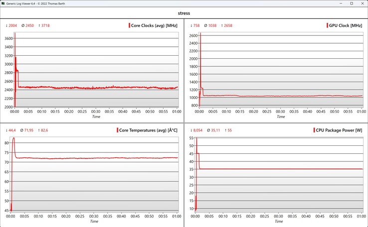 Test di stress dei dati CPU/iGPU