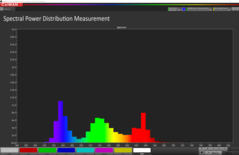 Distribuzione spettrale dei colori