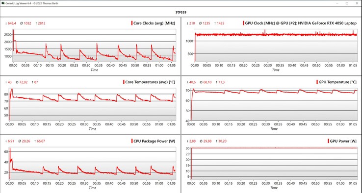 Test di stress dei dati CPU/GPU