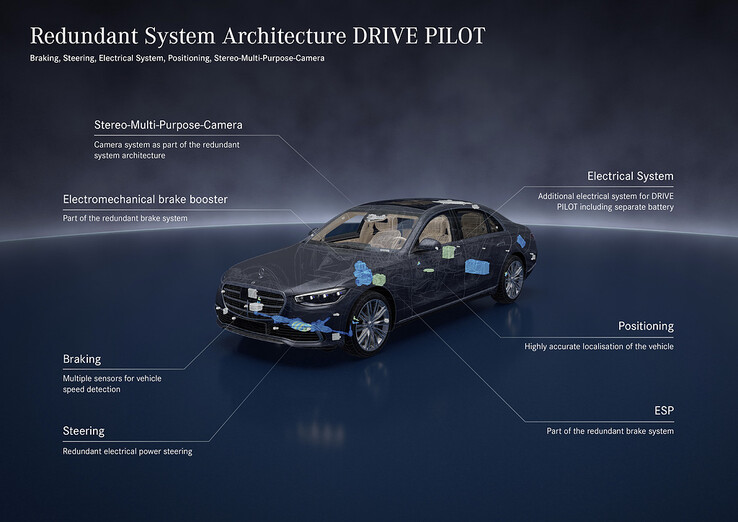 Il sistema di guida autonoma Mercedes-Benz DRIVE PILOT. (Fonte: Mercedes-Benz)