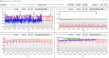 Temperature e orologi - Rosso: Cinebench R15 Loop, Verde: Stress Prime95+Furmark, Blu: Witcher 3 Ultra Loop