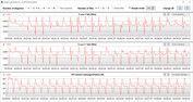 Velocità di clock della CPU durante l'esecuzione del ciclo CB15 (modalità Entertainment)