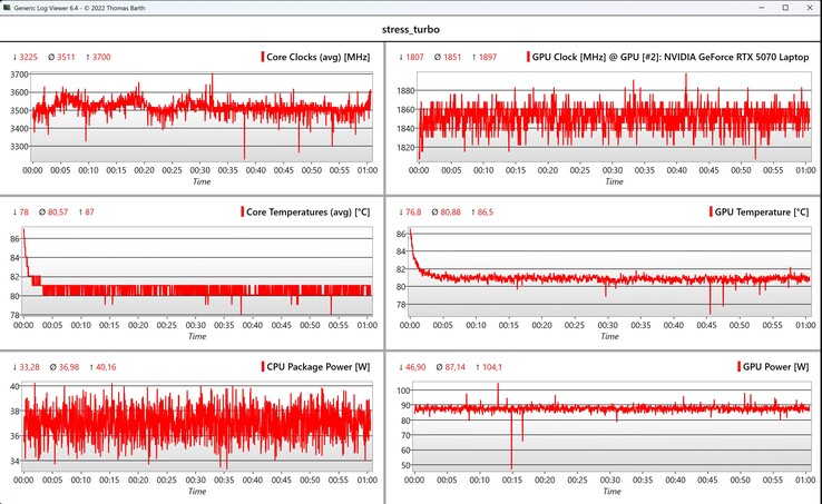 Test di stress dei dati CPU/GPU