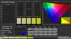 CalMAN: Saturazione del colore (dopo la calibrazione)