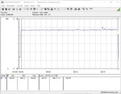 Consumo energetico sistema di test durante la riproduzione di The Witcher 3 in ultra preset