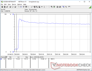 Il consumo raggiungeva un picco di 132 W all'inizio dello stress Prime95, prima di scendere costantemente a 110 W nel corso del tempo