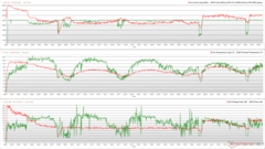 Clock della CPU/GPU, temperature e variazioni di potenza durante lo stress Prime95 + FurMark