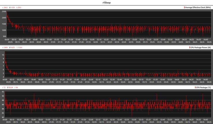 Metriche della CPU durante il ciclo di Cinebench R15