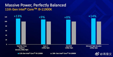 Core i9-11900K vs Core i9-10900K gaming. (Fonte Immagine: Weibo)