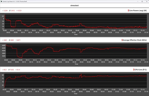 Comportamento del Minisforum AI X1 durante il test di stress
