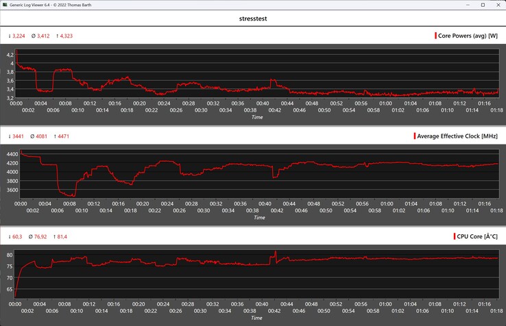 Comportamento del Minisforum AI X1 durante il test di stress